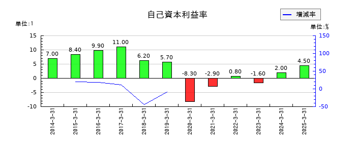 東海染工の自己資本利益率の推移