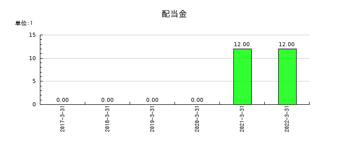 倉庫精練の年間配当金推移