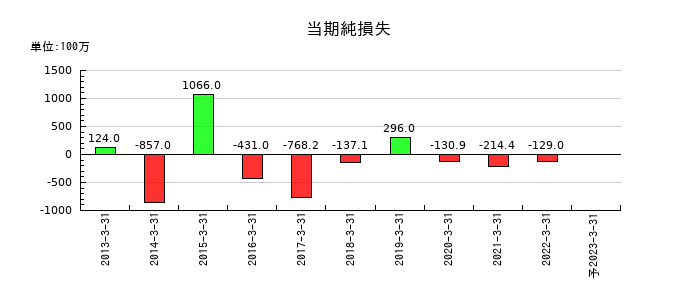 倉庫精練の通期の純利益推移