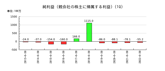倉庫精練の第1四半期の純利益推移