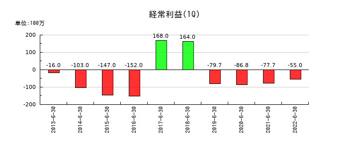 倉庫精練の第1四半期の経常利益推移
