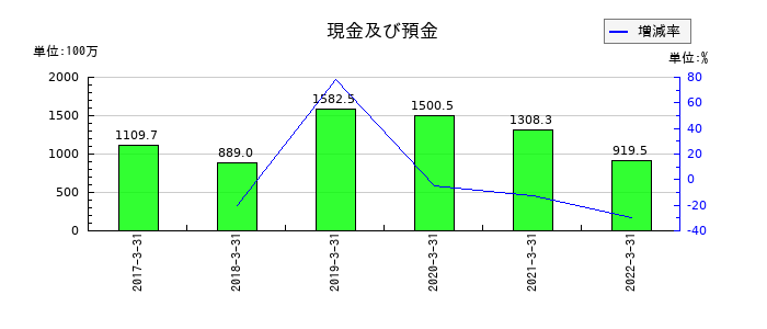 倉庫精練の現金及び預金の推移