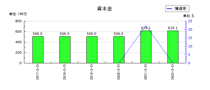 倉庫精練の資本金の推移