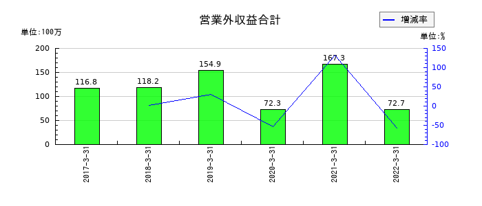 倉庫精練の営業外収益合計の推移