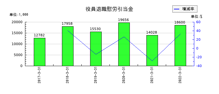 倉庫精練の役員退職慰労引当金の推移