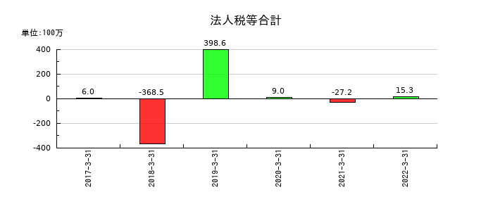倉庫精練の法人税等合計の推移