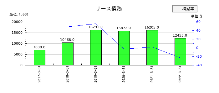 倉庫精練のリース債務の推移