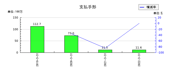 倉庫精練の支払手形の推移
