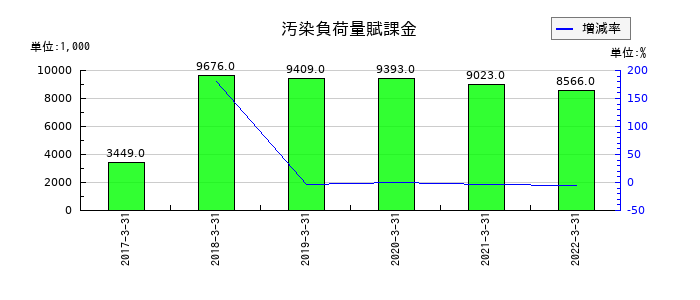 倉庫精練の汚染負荷量賦課金の推移