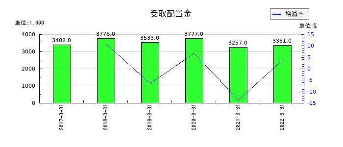 倉庫精練の受取配当金の推移