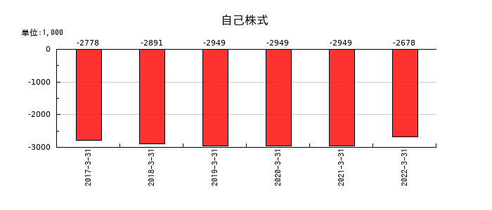 倉庫精練の自己株式の推移