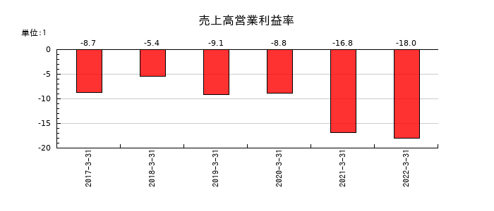 倉庫精練の売上高営業利益率の推移