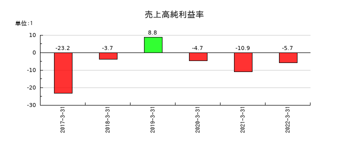 倉庫精練の売上高純利益率の推移