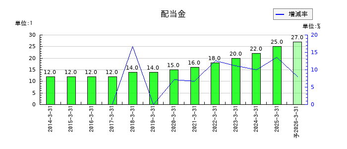 小松マテーレの年間配当金推移