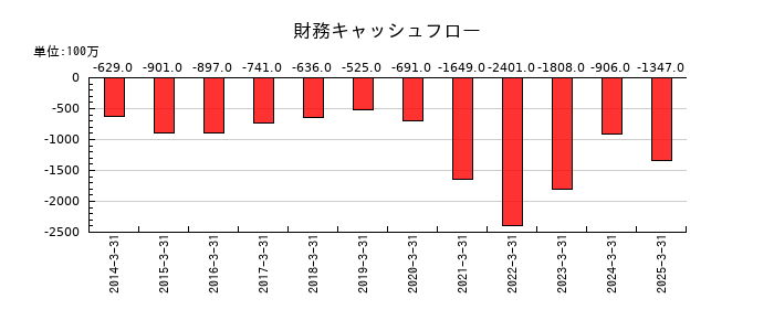 小松マテーレの財務キャッシュフロー推移