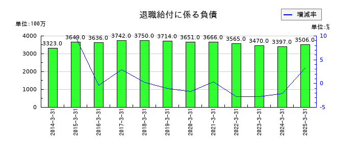 小松マテーレの退職給付に係る負債の推移