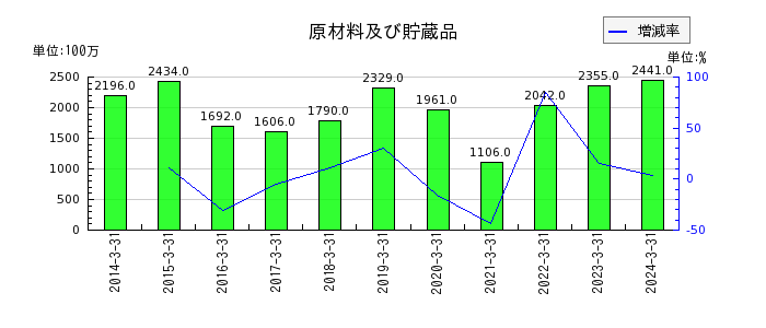 小松マテーレの有価証券の推移