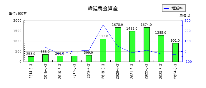 小松マテーレの繰延税金資産の推移