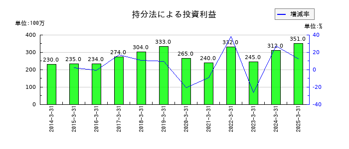 小松マテーレの持分法による投資利益の推移