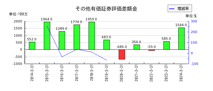 小松マテーレのその他有価証券評価差額金の推移
