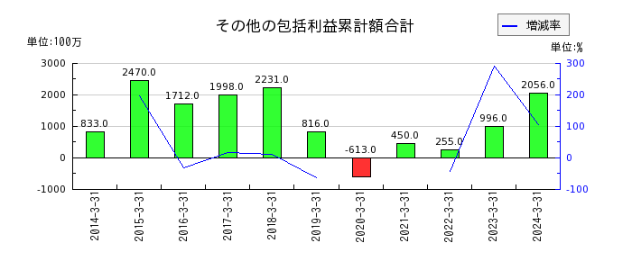 小松マテーレのその他の包括利益累計額合計の推移