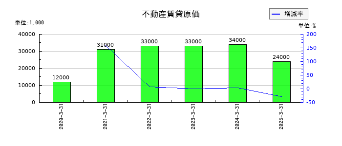 小松マテーレの不動産賃貸原価の推移