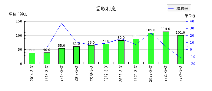 小松マテーレの投資有価証券評価損の推移