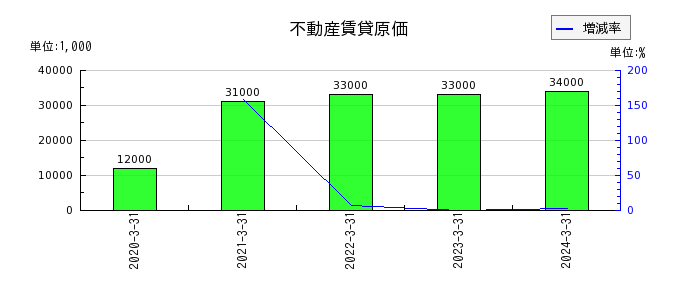小松マテーレの不動産賃貸原価の推移