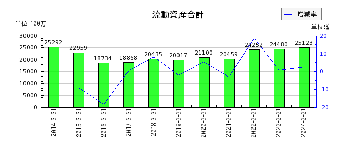 小松マテーレの流動資産合計の推移