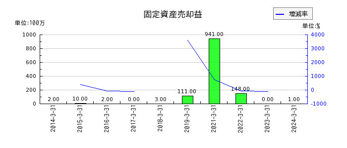 小松マテーレの固定資産売却損の推移