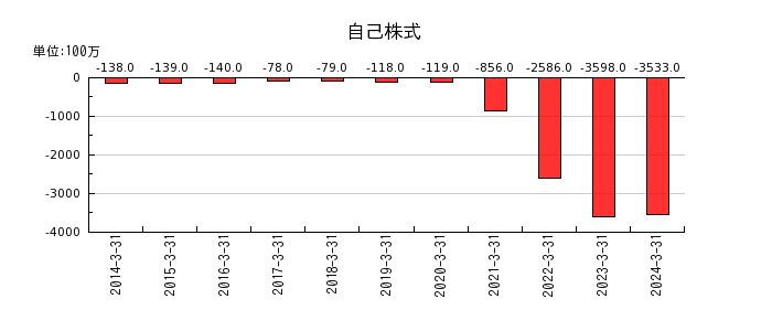 小松マテーレの自己株式の推移
