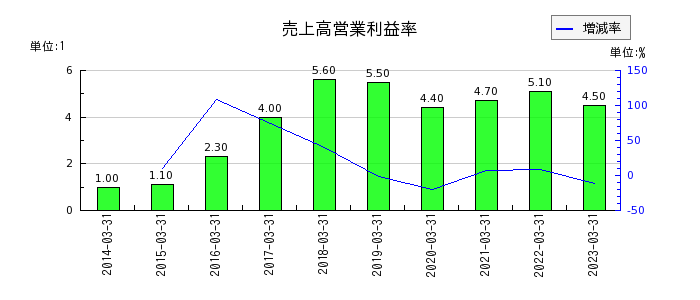 小松マテーレの売上高営業利益率の推移