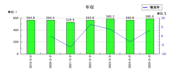 小松マテーレの年収の推移
