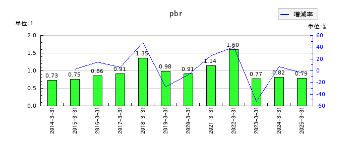小松マテーレのpbrの推移