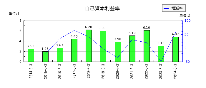 小松マテーレの自己資本利益率の推移