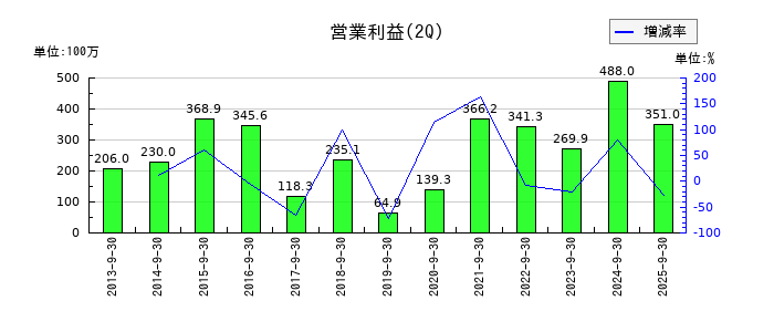 オーベクスの第2四半期の営業利益推移