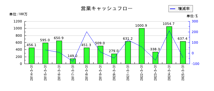 オーベクスの営業キャッシュフロー推移
