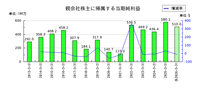 オーベクスの通期の純利益推移