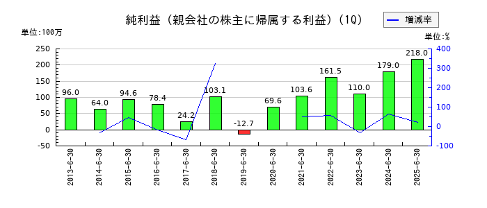 オーベクスの第1四半期の純利益推移