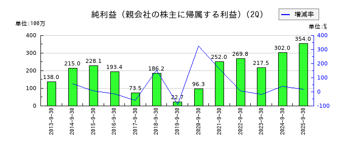 オーベクスの第2四半期の純利益推移