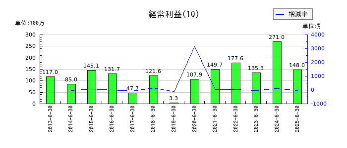 オーベクスの第1四半期の経常利益推移