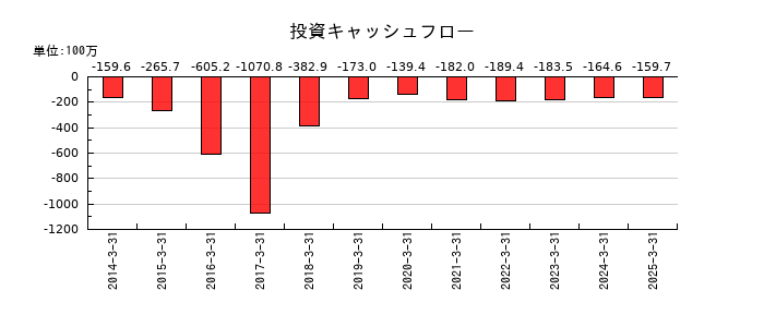 オーベクスの投資キャッシュフロー推移