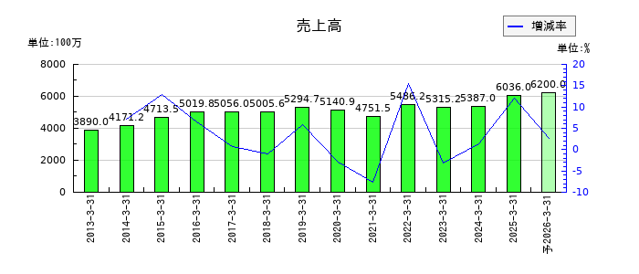 オーベクスの通期の売上高推移