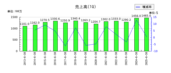 オーベクスの第1四半期の売上高推移
