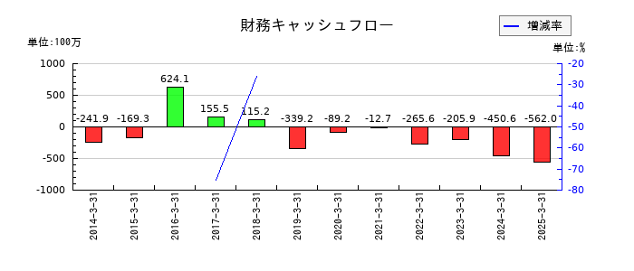 オーベクスの財務キャッシュフロー推移