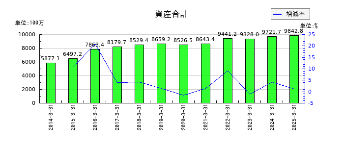 オーベクスの資産合計の推移