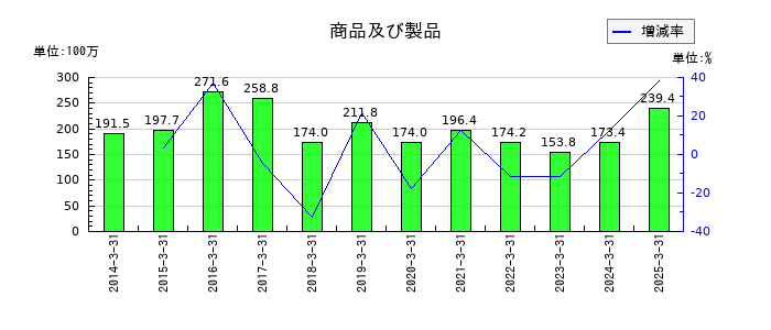 オーベクスの商品及び製品の推移