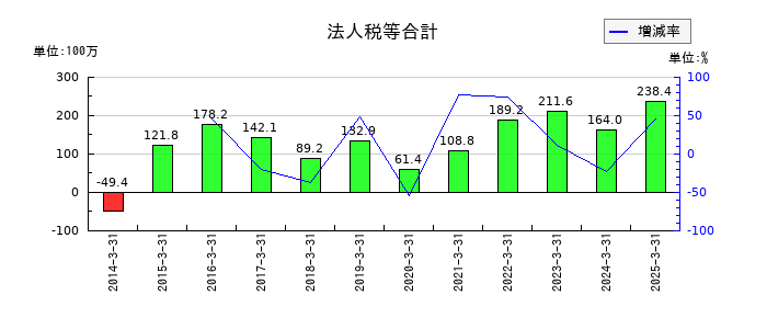 オーベクスの法人税等合計の推移