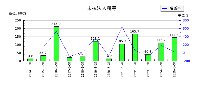 オーベクスの未払法人税等の推移