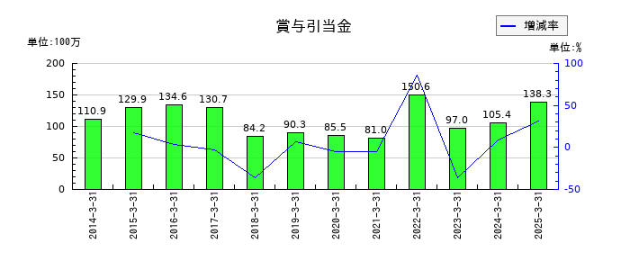 オーベクスの賞与引当金の推移